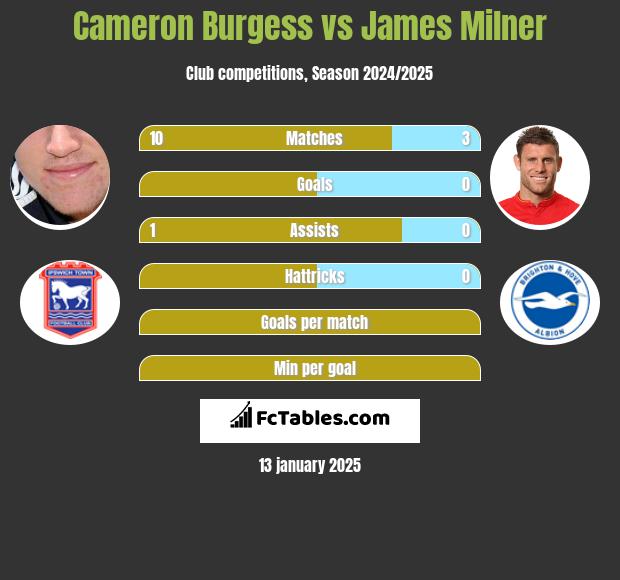 Cameron Burgess vs James Milner h2h player stats