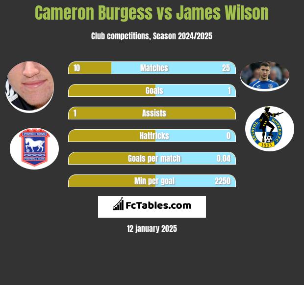 Cameron Burgess vs James Wilson h2h player stats