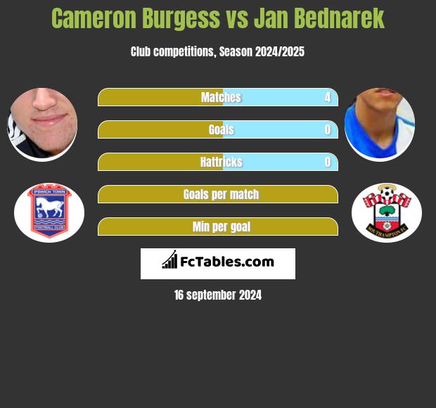 Cameron Burgess vs Jan Bednarek h2h player stats