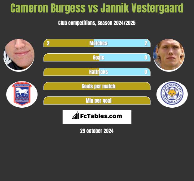 Cameron Burgess vs Jannik Vestergaard h2h player stats