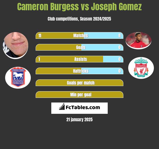 Cameron Burgess vs Joseph Gomez h2h player stats