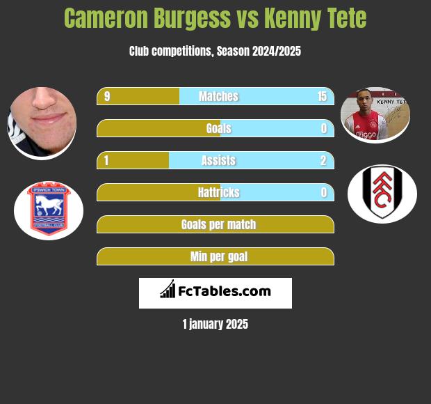 Cameron Burgess vs Kenny Tete h2h player stats