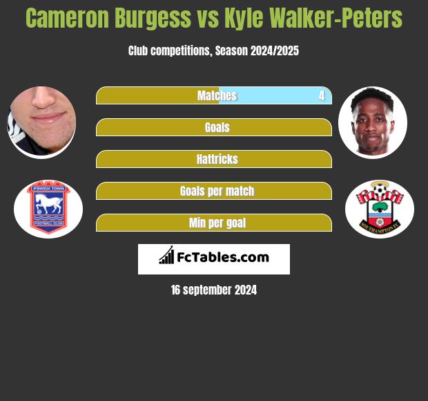 Cameron Burgess vs Kyle Walker-Peters h2h player stats