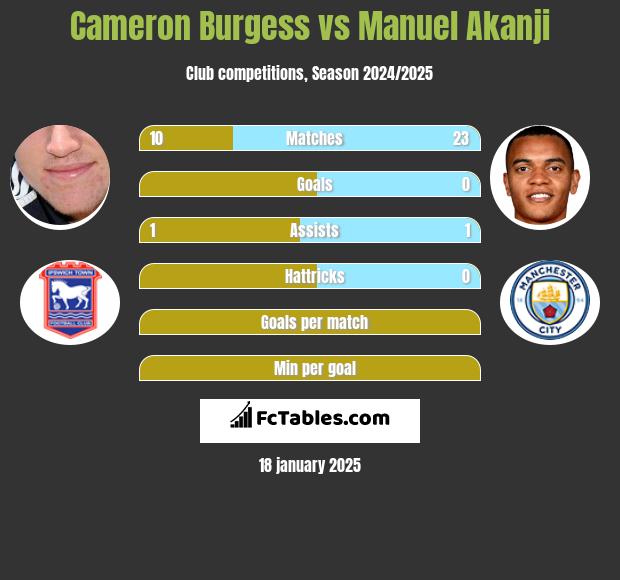 Cameron Burgess vs Manuel Akanji h2h player stats