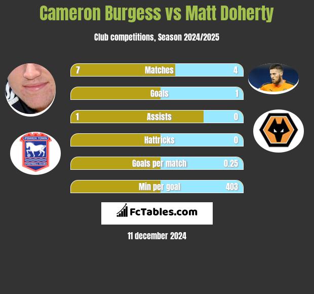 Cameron Burgess vs Matt Doherty h2h player stats