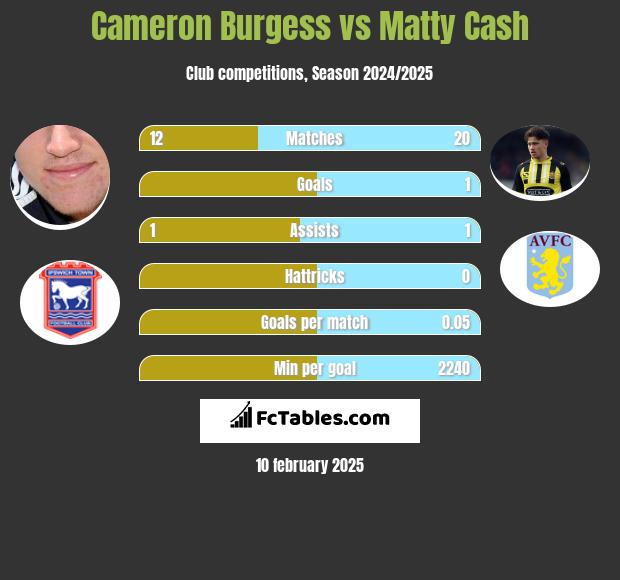 Cameron Burgess vs Matty Cash h2h player stats