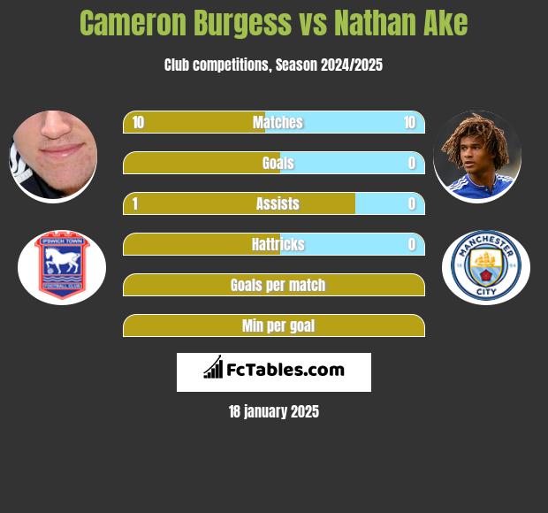 Cameron Burgess vs Nathan Ake h2h player stats