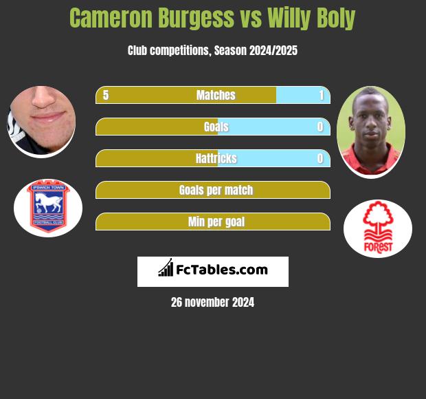 Cameron Burgess vs Willy Boly h2h player stats