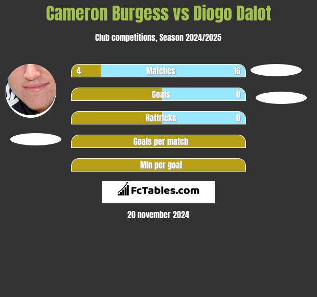 Cameron Burgess vs Diogo Dalot h2h player stats