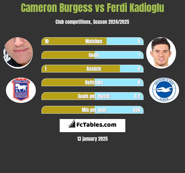 Cameron Burgess vs Ferdi Kadioglu h2h player stats