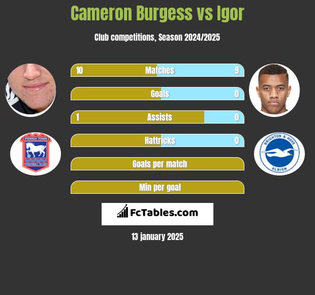 Cameron Burgess vs Igor h2h player stats