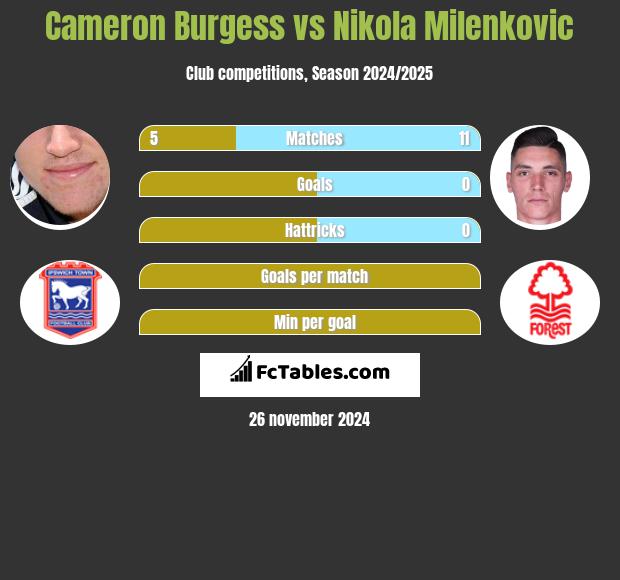 Cameron Burgess vs Nikola Milenkovic h2h player stats