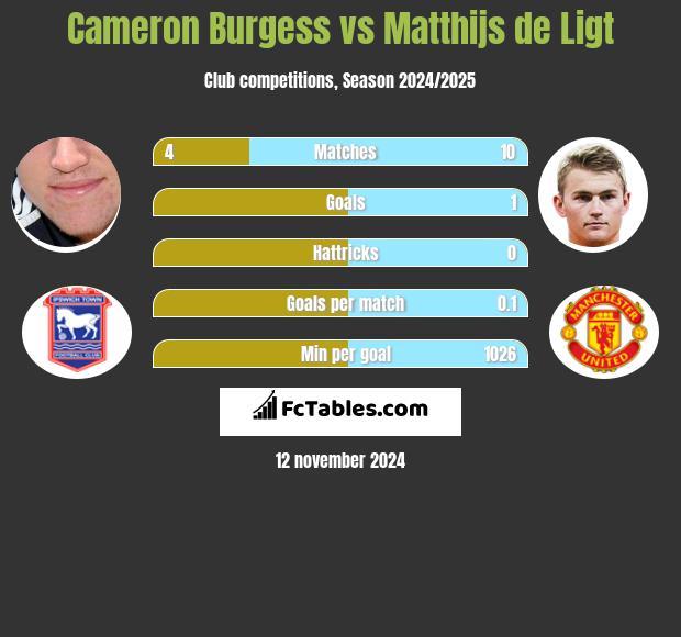 Cameron Burgess vs Matthijs de Ligt h2h player stats