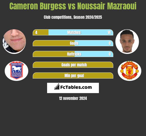 Cameron Burgess vs Noussair Mazraoui h2h player stats