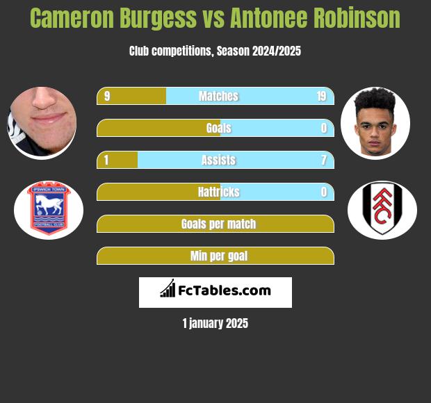 Cameron Burgess vs Antonee Robinson h2h player stats