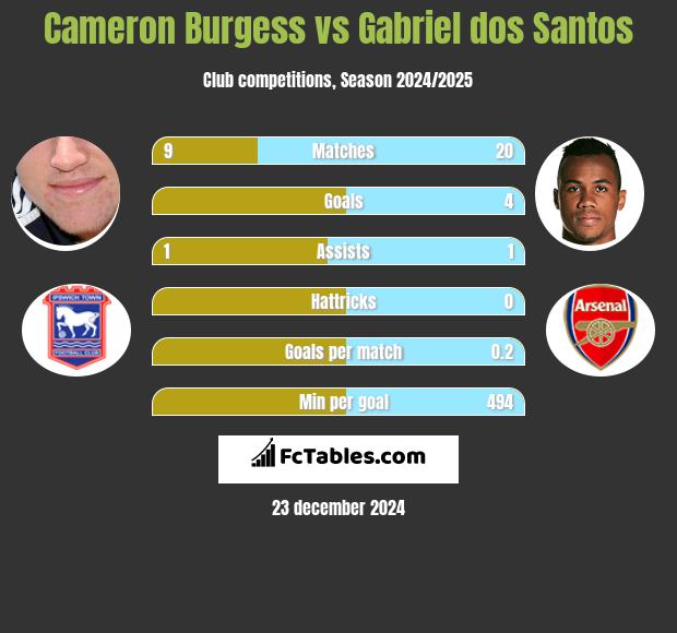 Cameron Burgess vs Gabriel dos Santos h2h player stats