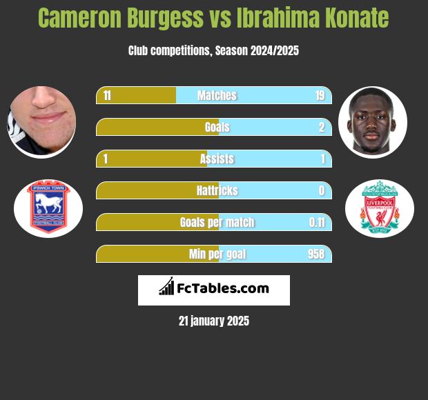 Cameron Burgess vs Ibrahima Konate h2h player stats