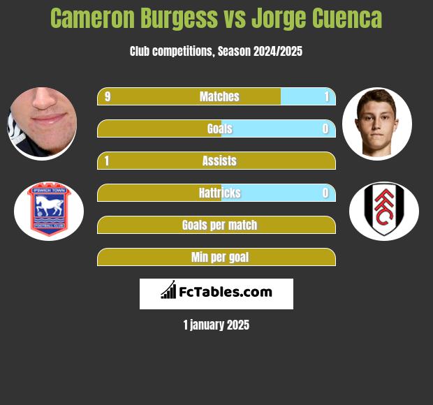 Cameron Burgess vs Jorge Cuenca h2h player stats