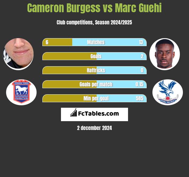 Cameron Burgess vs Marc Guehi h2h player stats