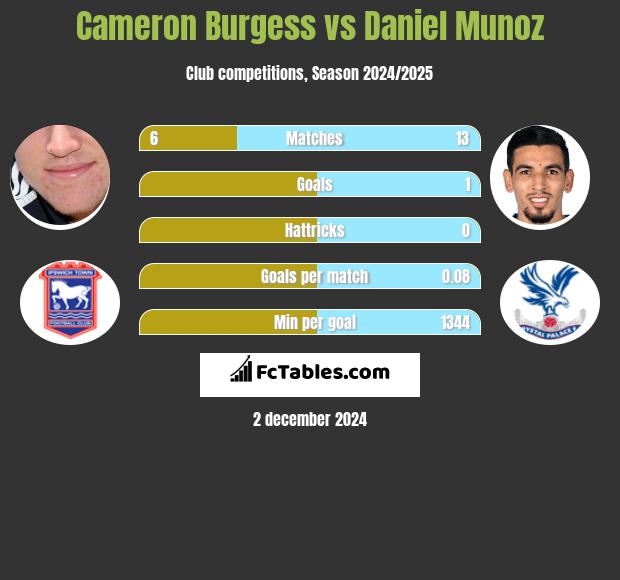 Cameron Burgess vs Daniel Munoz h2h player stats