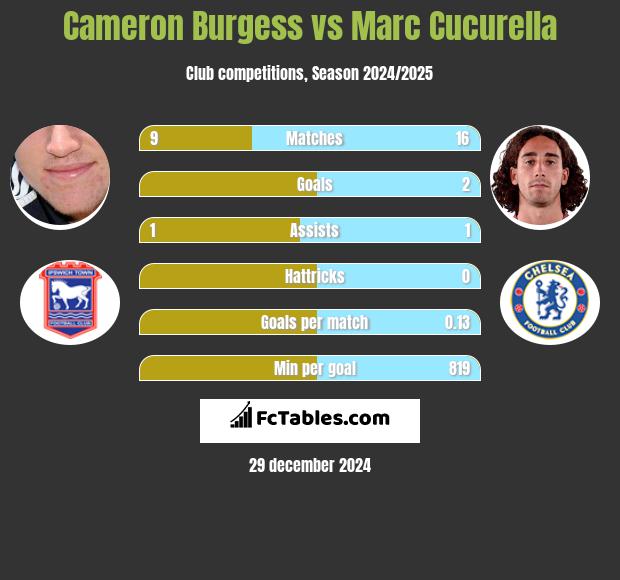 Cameron Burgess vs Marc Cucurella h2h player stats