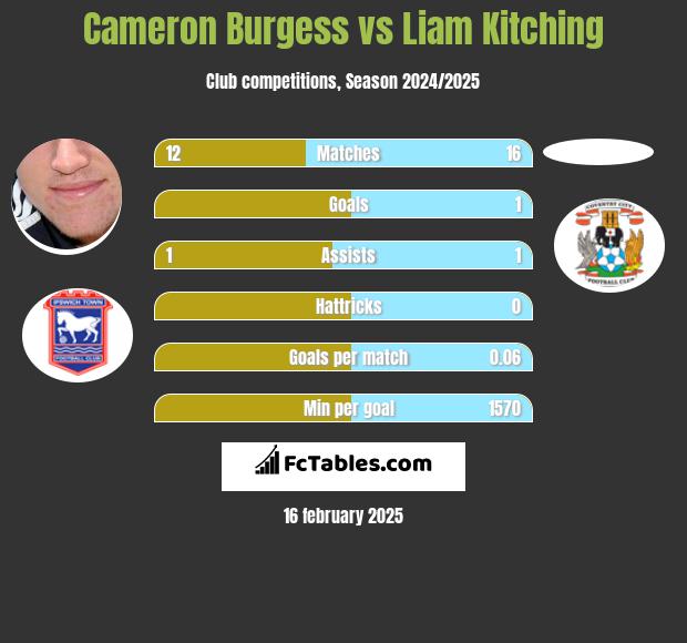 Cameron Burgess vs Liam Kitching h2h player stats