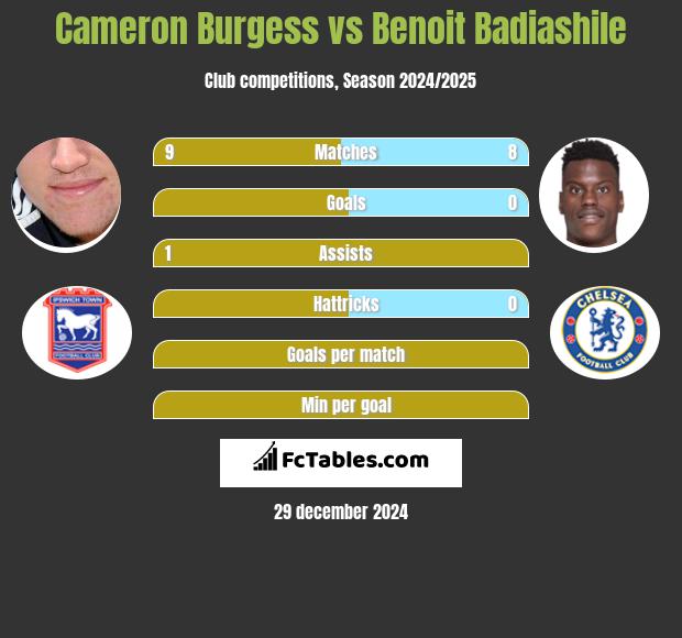 Cameron Burgess vs Benoit Badiashile h2h player stats