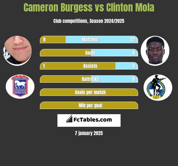 Cameron Burgess vs Clinton Mola h2h player stats