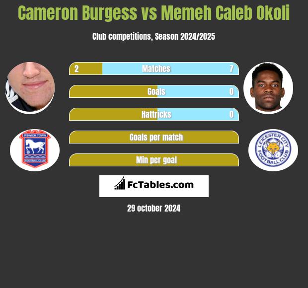 Cameron Burgess vs Memeh Caleb Okoli h2h player stats