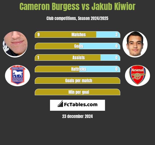 Cameron Burgess vs Jakub Kiwior h2h player stats