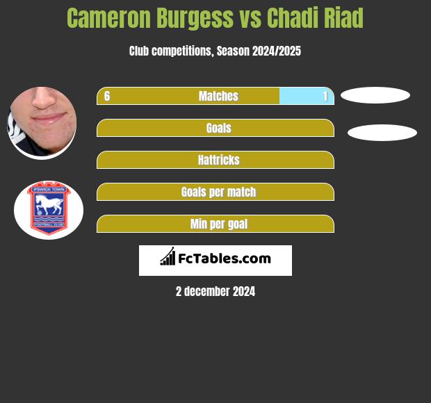 Cameron Burgess vs Chadi Riad h2h player stats