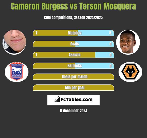 Cameron Burgess vs Yerson Mosquera h2h player stats