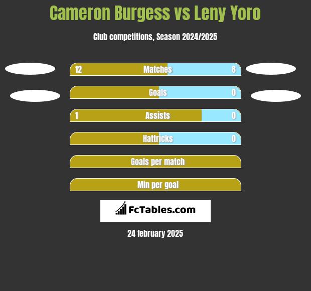 Cameron Burgess vs Leny Yoro h2h player stats