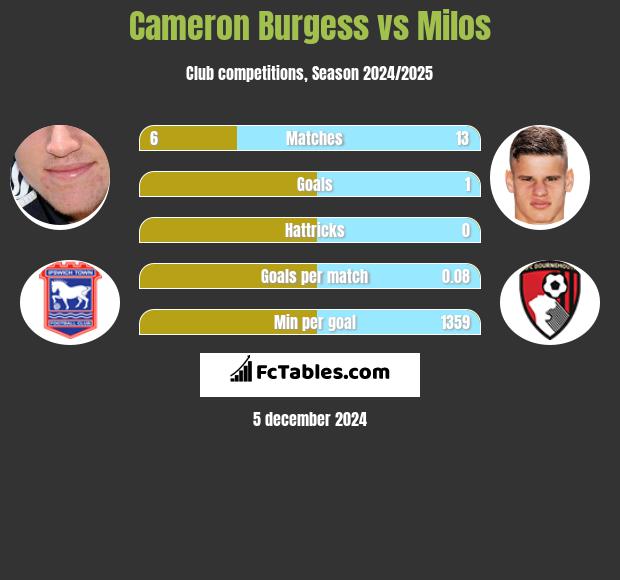 Cameron Burgess vs Milos h2h player stats