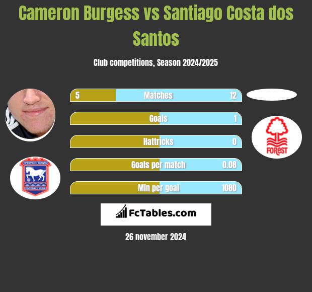 Cameron Burgess vs Santiago Costa dos Santos h2h player stats