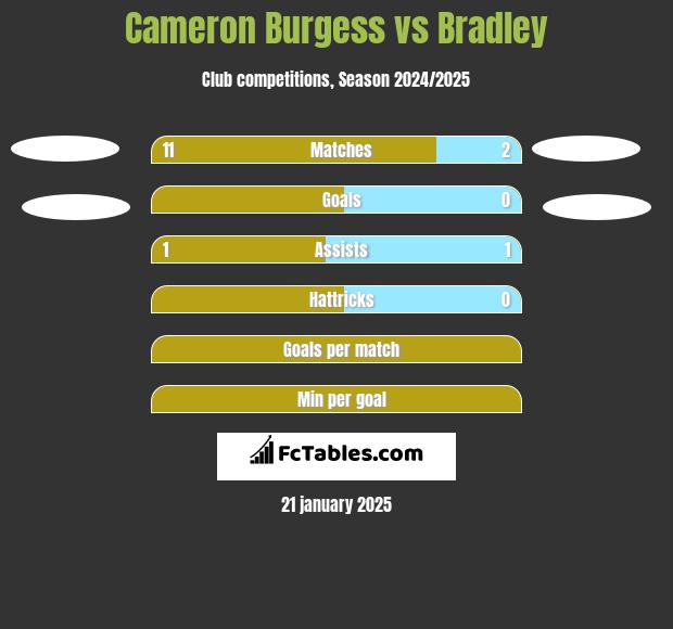 Cameron Burgess vs Bradley h2h player stats