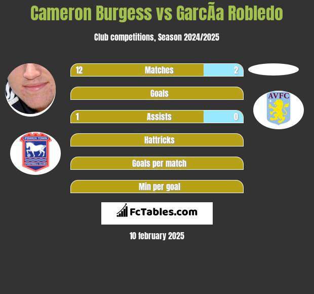 Cameron Burgess vs GarcÃ­a Robledo h2h player stats