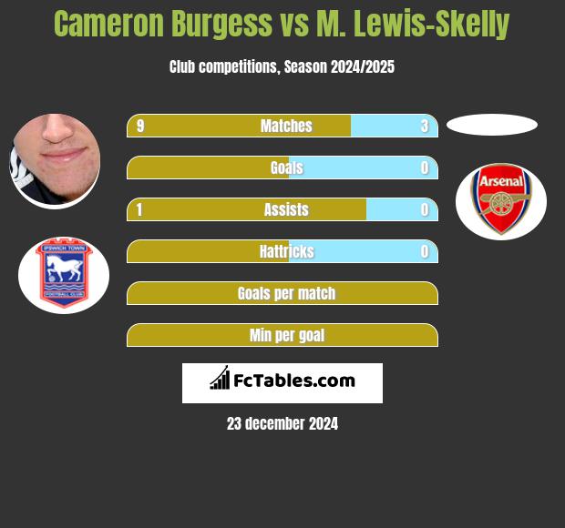 Cameron Burgess vs M. Lewis-Skelly h2h player stats