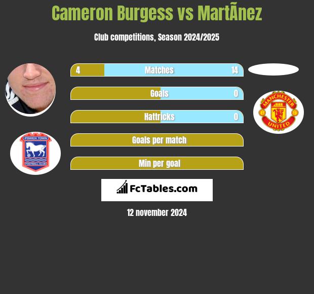 Cameron Burgess vs MartÃ­nez h2h player stats