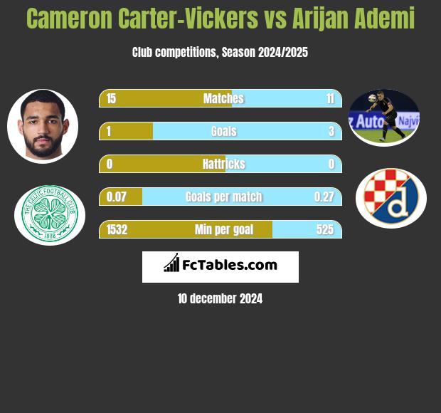 Cameron Carter-Vickers vs Arijan Ademi h2h player stats