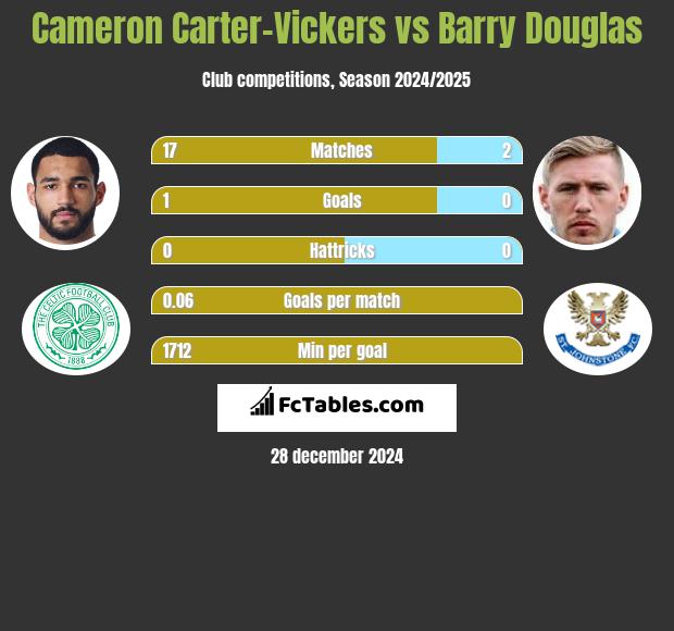 Cameron Carter-Vickers vs Barry Douglas h2h player stats