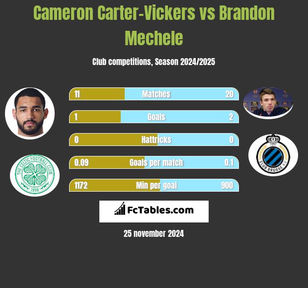 Cameron Carter-Vickers vs Brandon Mechele h2h player stats