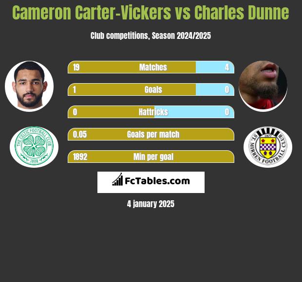 Cameron Carter-Vickers vs Charles Dunne h2h player stats