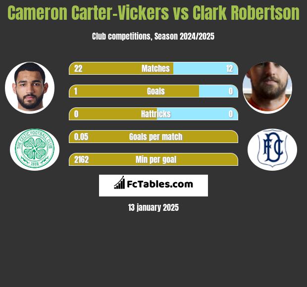 Cameron Carter-Vickers vs Clark Robertson h2h player stats