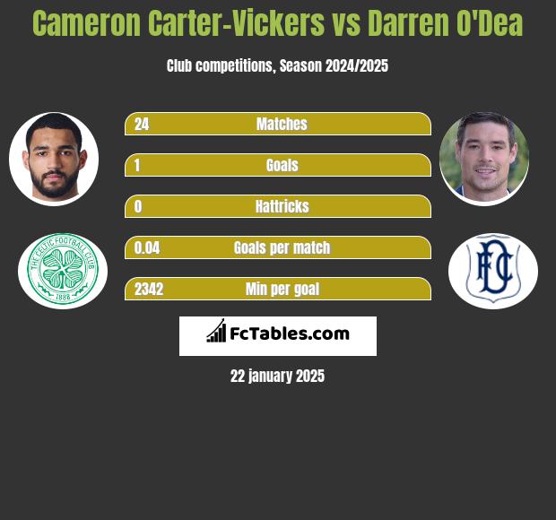 Cameron Carter-Vickers vs Darren O'Dea h2h player stats