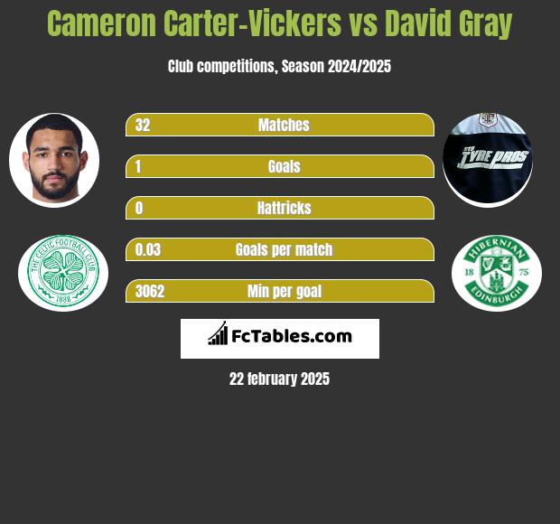 Cameron Carter-Vickers vs David Gray h2h player stats