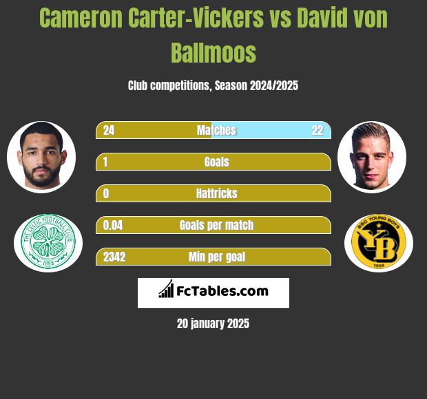 Cameron Carter-Vickers vs David von Ballmoos h2h player stats