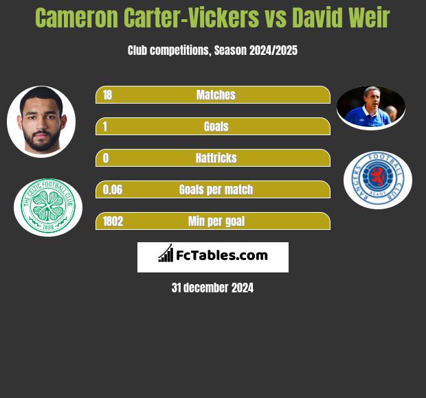 Cameron Carter-Vickers vs David Weir h2h player stats