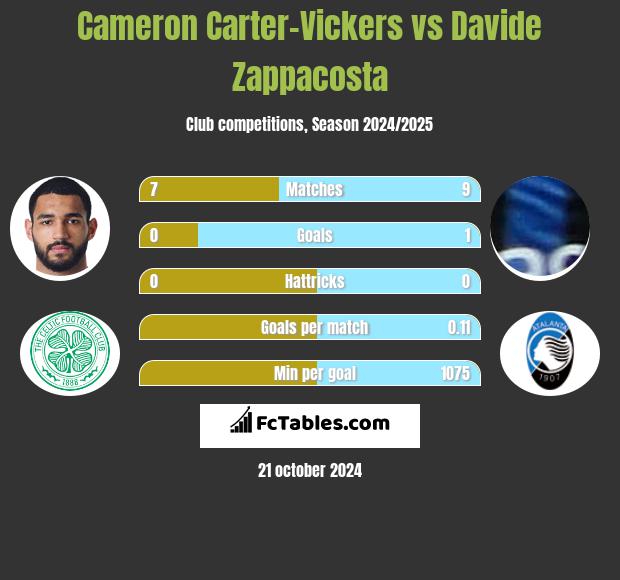 Cameron Carter-Vickers vs Davide Zappacosta h2h player stats