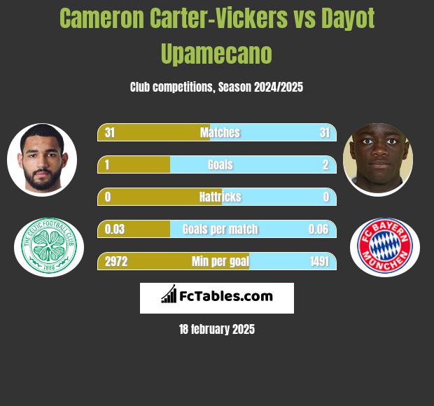 Cameron Carter-Vickers vs Dayot Upamecano h2h player stats